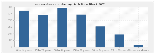 Men age distribution of Billom in 2007
