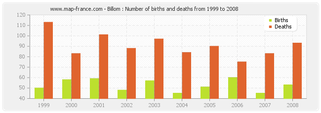 Billom : Number of births and deaths from 1999 to 2008