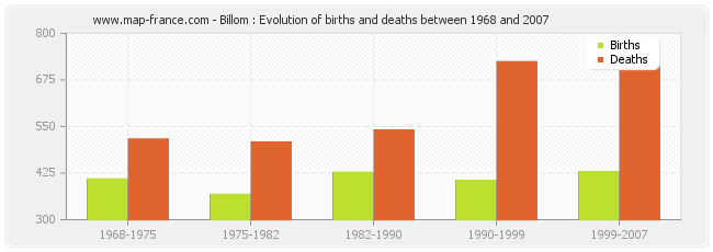 Billom : Evolution of births and deaths between 1968 and 2007