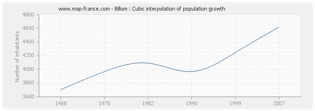 Billom : Cubic interpolation of population growth