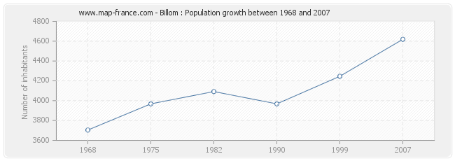 Population Billom