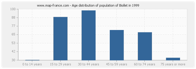 Age distribution of population of Biollet in 1999