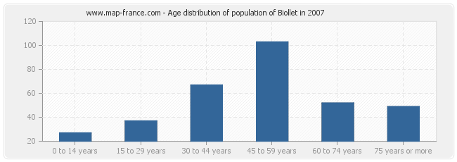 Age distribution of population of Biollet in 2007