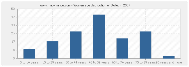 Women age distribution of Biollet in 2007