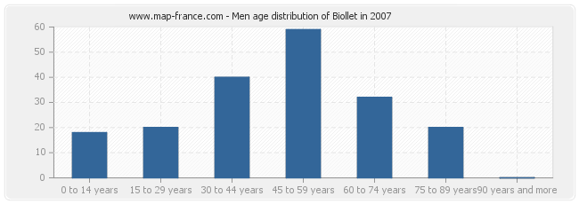 Men age distribution of Biollet in 2007