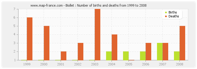 Biollet : Number of births and deaths from 1999 to 2008