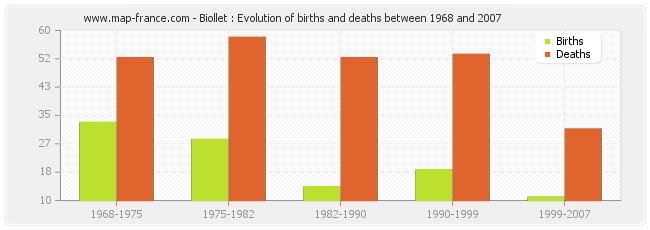 Biollet : Evolution of births and deaths between 1968 and 2007