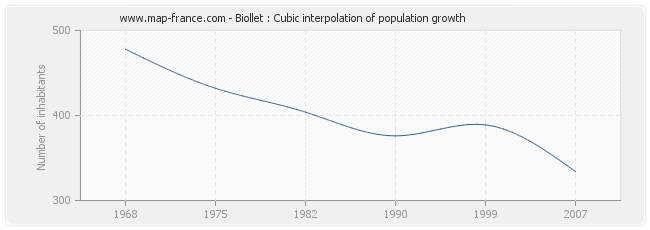 Biollet : Cubic interpolation of population growth