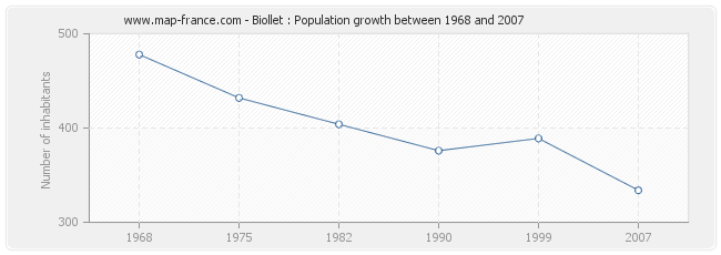 Population Biollet