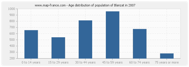 Age distribution of population of Blanzat in 2007