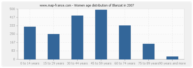 Women age distribution of Blanzat in 2007