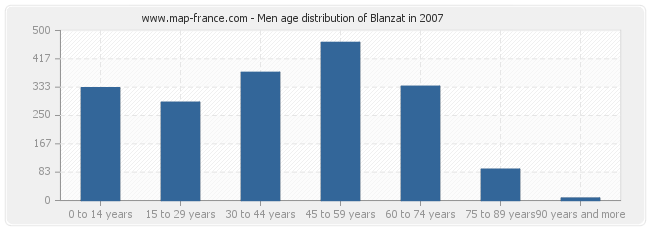 Men age distribution of Blanzat in 2007