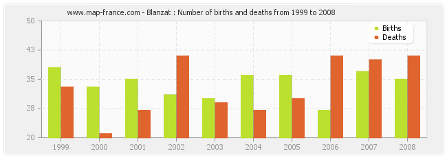 Blanzat : Number of births and deaths from 1999 to 2008