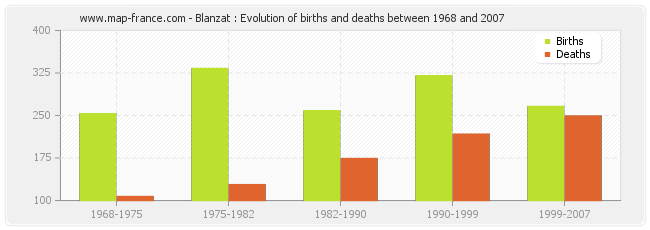 Blanzat : Evolution of births and deaths between 1968 and 2007