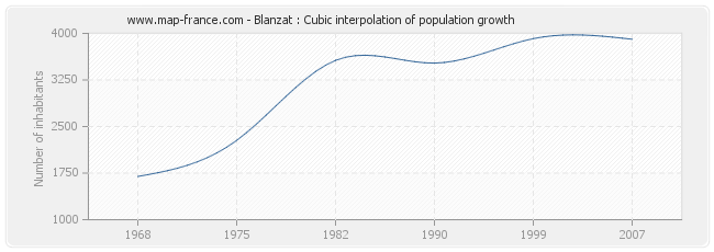 Blanzat : Cubic interpolation of population growth