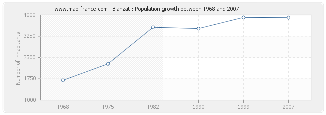 Population Blanzat