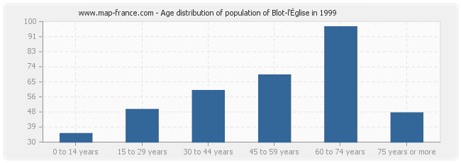 Age distribution of population of Blot-l'Église in 1999
