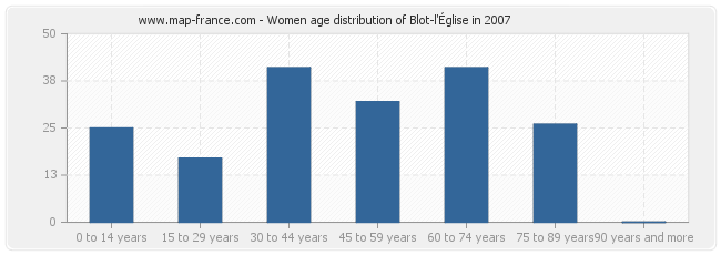Women age distribution of Blot-l'Église in 2007
