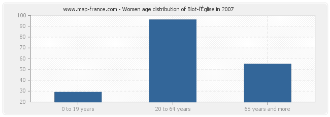 Women age distribution of Blot-l'Église in 2007