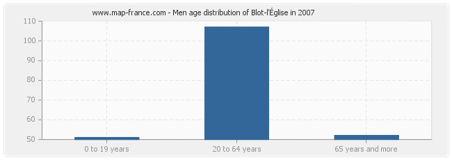 Men age distribution of Blot-l'Église in 2007