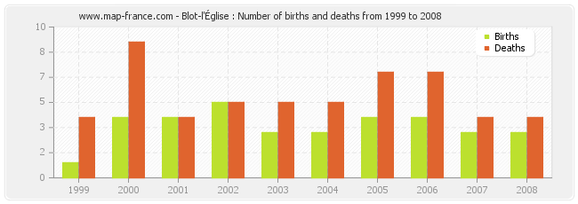 Blot-l'Église : Number of births and deaths from 1999 to 2008