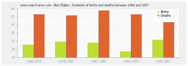 Blot-l'Église : Evolution of births and deaths between 1968 and 2007