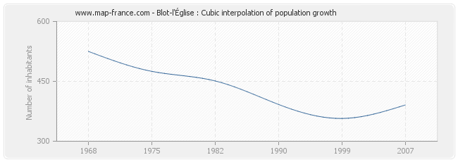 Blot-l'Église : Cubic interpolation of population growth