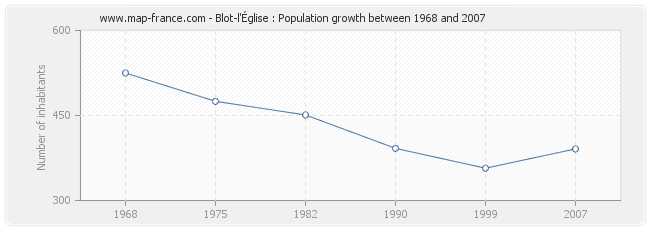 Population Blot-l'Église