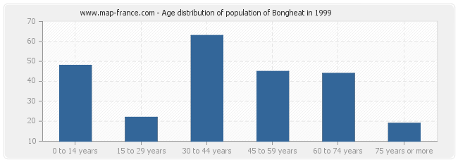 Age distribution of population of Bongheat in 1999