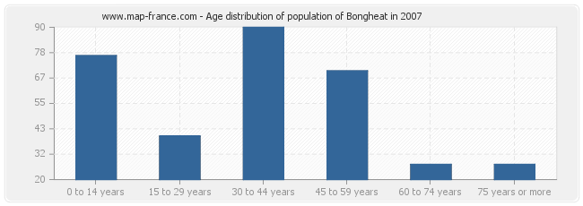Age distribution of population of Bongheat in 2007