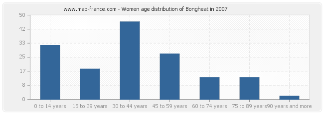 Women age distribution of Bongheat in 2007