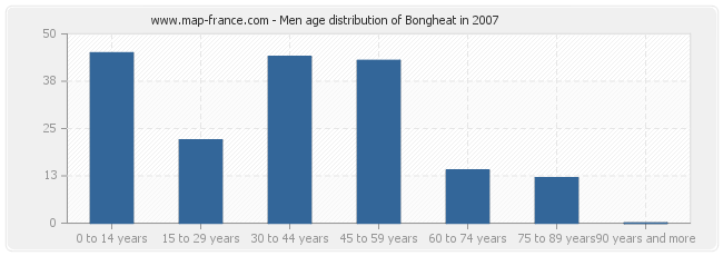 Men age distribution of Bongheat in 2007
