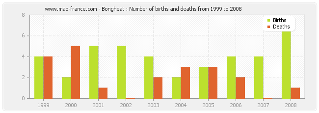Bongheat : Number of births and deaths from 1999 to 2008
