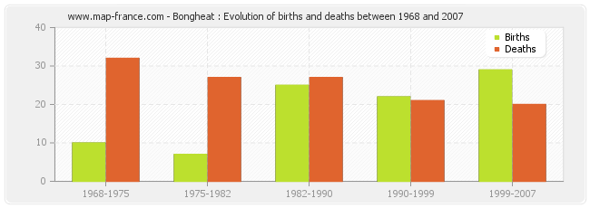 Bongheat : Evolution of births and deaths between 1968 and 2007