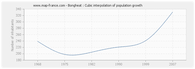 Bongheat : Cubic interpolation of population growth