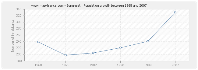 Population Bongheat