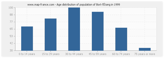 Age distribution of population of Bort-l'Étang in 1999