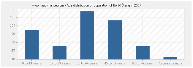 Age distribution of population of Bort-l'Étang in 2007