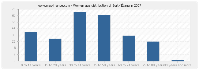 Women age distribution of Bort-l'Étang in 2007