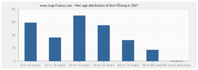 Men age distribution of Bort-l'Étang in 2007