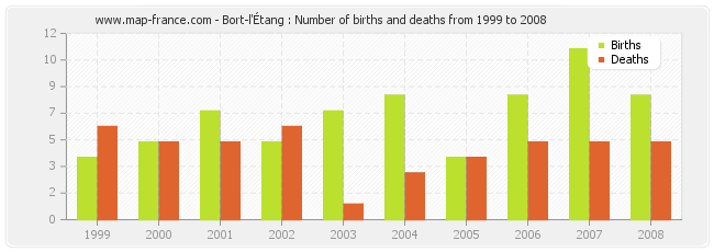 Bort-l'Étang : Number of births and deaths from 1999 to 2008