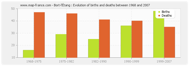 Bort-l'Étang : Evolution of births and deaths between 1968 and 2007