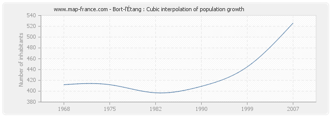 Bort-l'Étang : Cubic interpolation of population growth