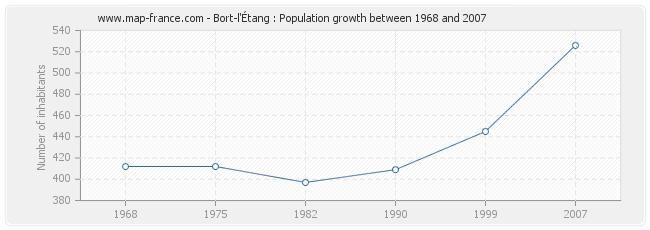 Population Bort-l'Étang