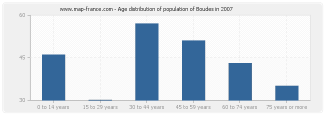 Age distribution of population of Boudes in 2007