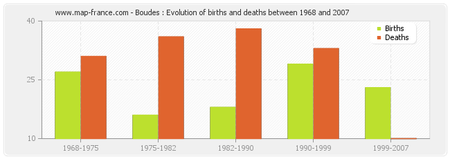 Boudes : Evolution of births and deaths between 1968 and 2007