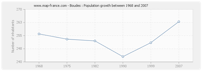 Population Boudes