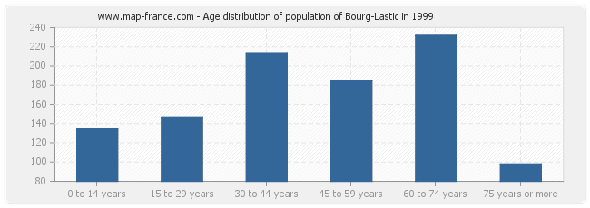 Age distribution of population of Bourg-Lastic in 1999