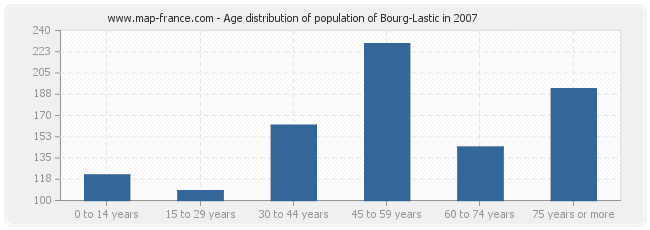 Age distribution of population of Bourg-Lastic in 2007