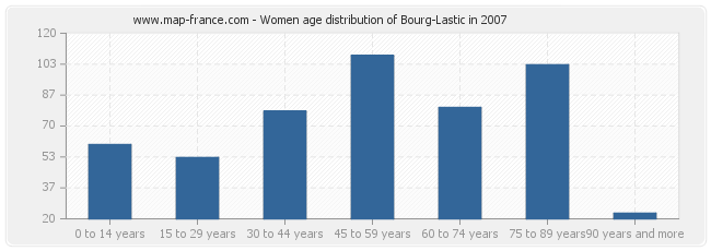 Women age distribution of Bourg-Lastic in 2007